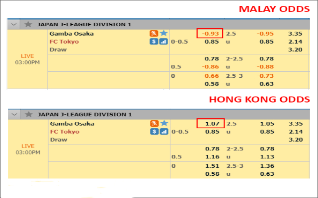Odds Hong Kong thường cao hơn so với Malaysia